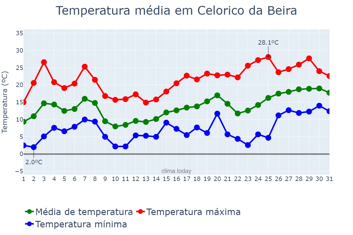 Temperatura em maio em Celorico da Beira, Guarda, PT
