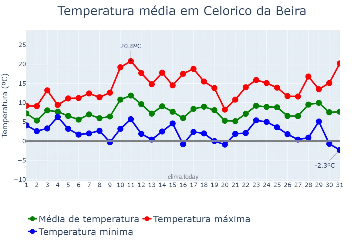 Temperatura em marco em Celorico da Beira, Guarda, PT