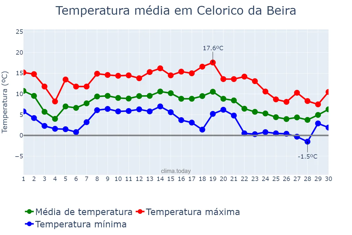 Temperatura em novembro em Celorico da Beira, Guarda, PT