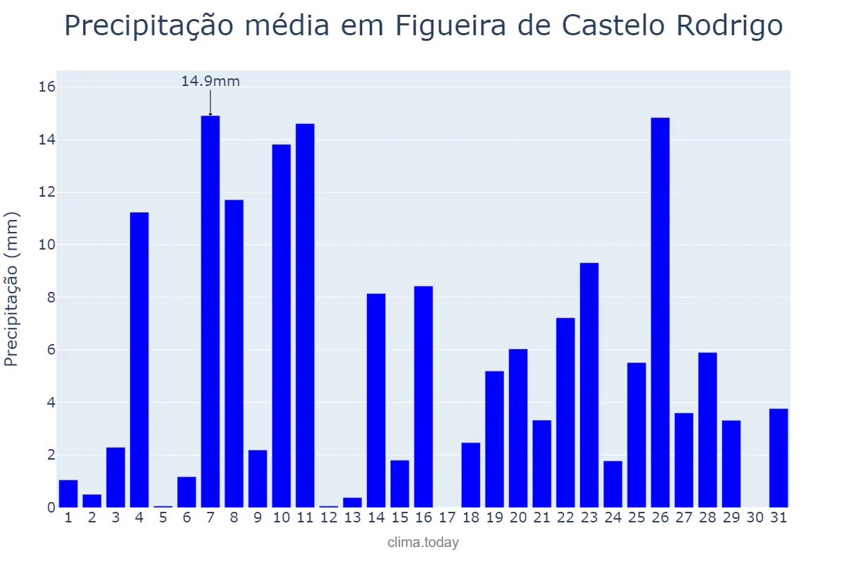 Precipitação em dezembro em Figueira de Castelo Rodrigo, Guarda, PT