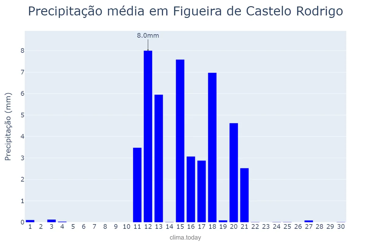 Precipitação em junho em Figueira de Castelo Rodrigo, Guarda, PT