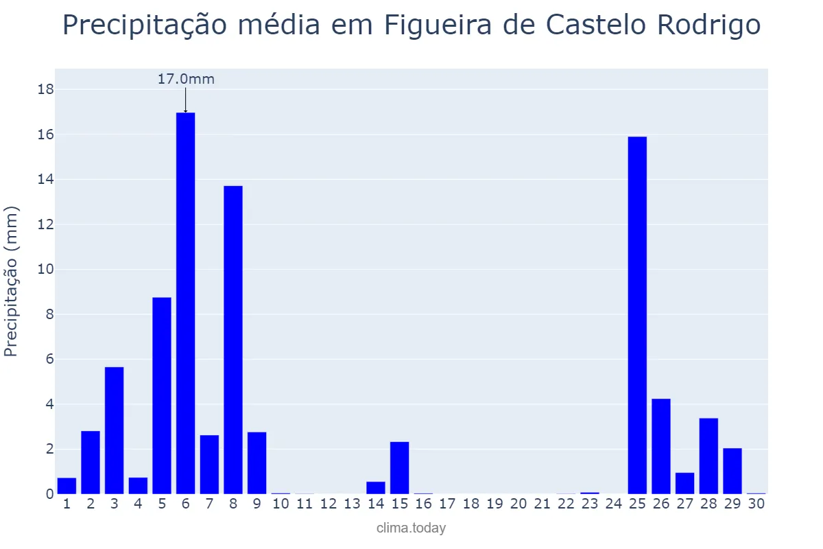 Precipitação em novembro em Figueira de Castelo Rodrigo, Guarda, PT