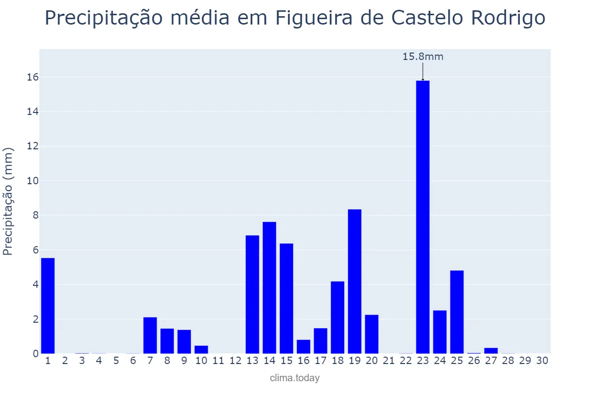 Precipitação em setembro em Figueira de Castelo Rodrigo, Guarda, PT