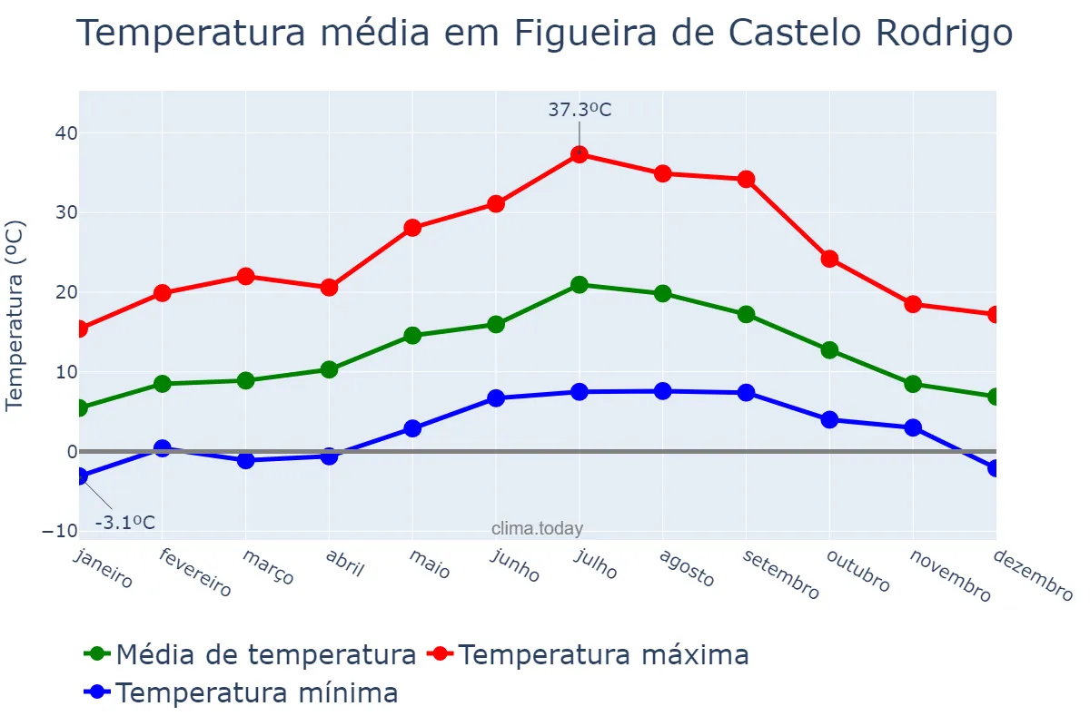Temperatura anual em Figueira de Castelo Rodrigo, Guarda, PT
