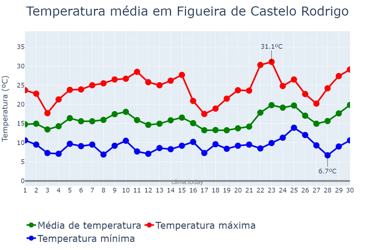 Temperatura em junho em Figueira de Castelo Rodrigo, Guarda, PT