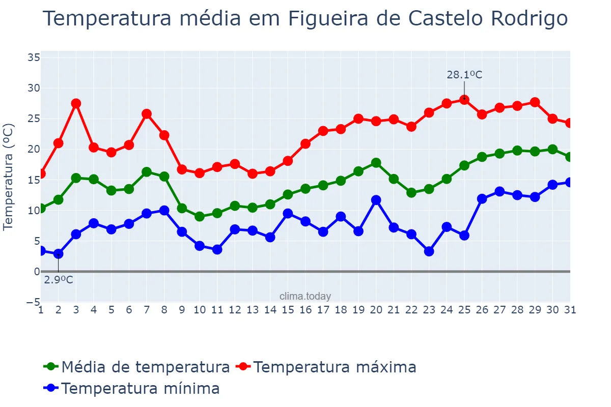 Temperatura em maio em Figueira de Castelo Rodrigo, Guarda, PT