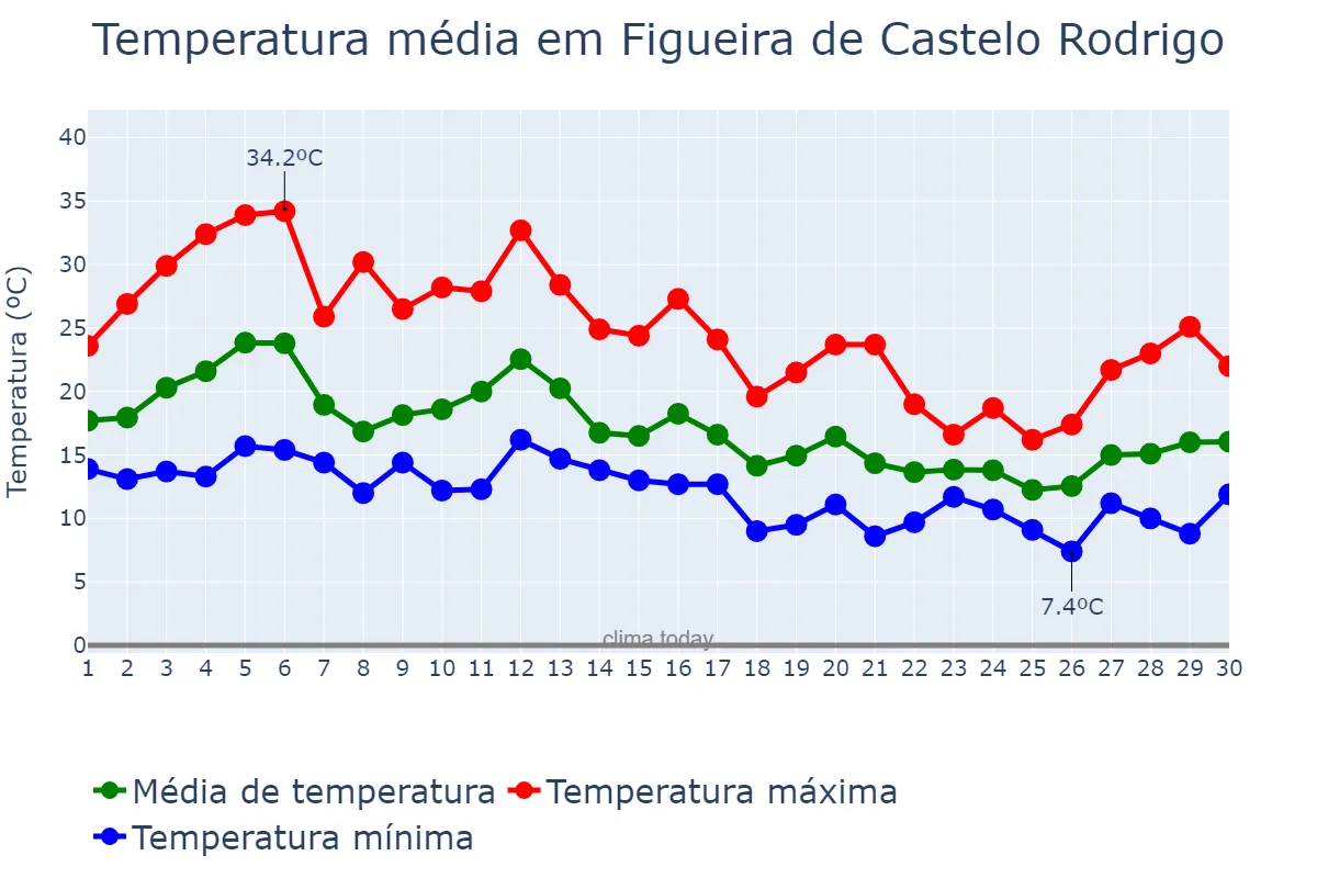 Temperatura em setembro em Figueira de Castelo Rodrigo, Guarda, PT