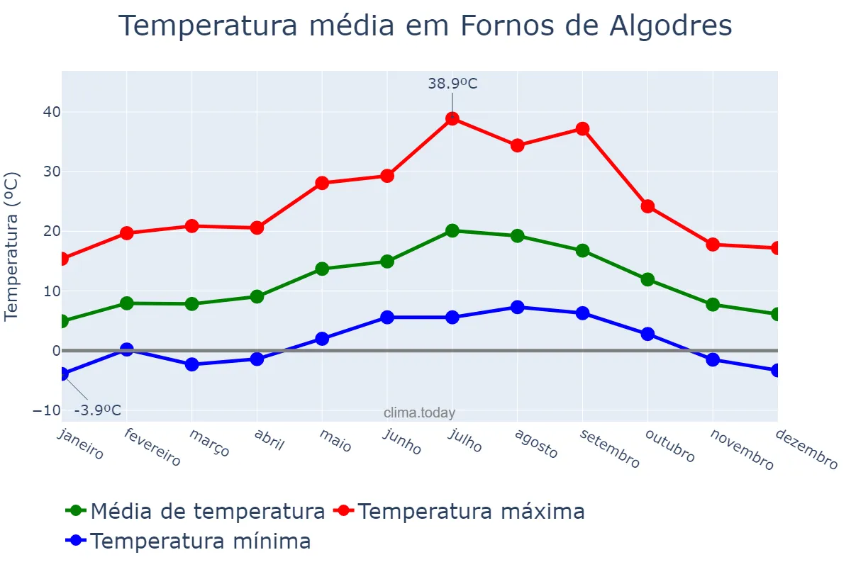 Temperatura anual em Fornos de Algodres, Guarda, PT