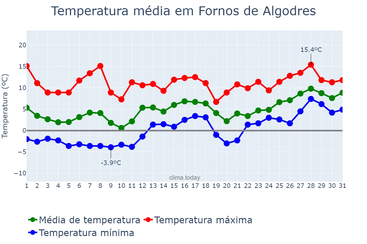 Temperatura em janeiro em Fornos de Algodres, Guarda, PT
