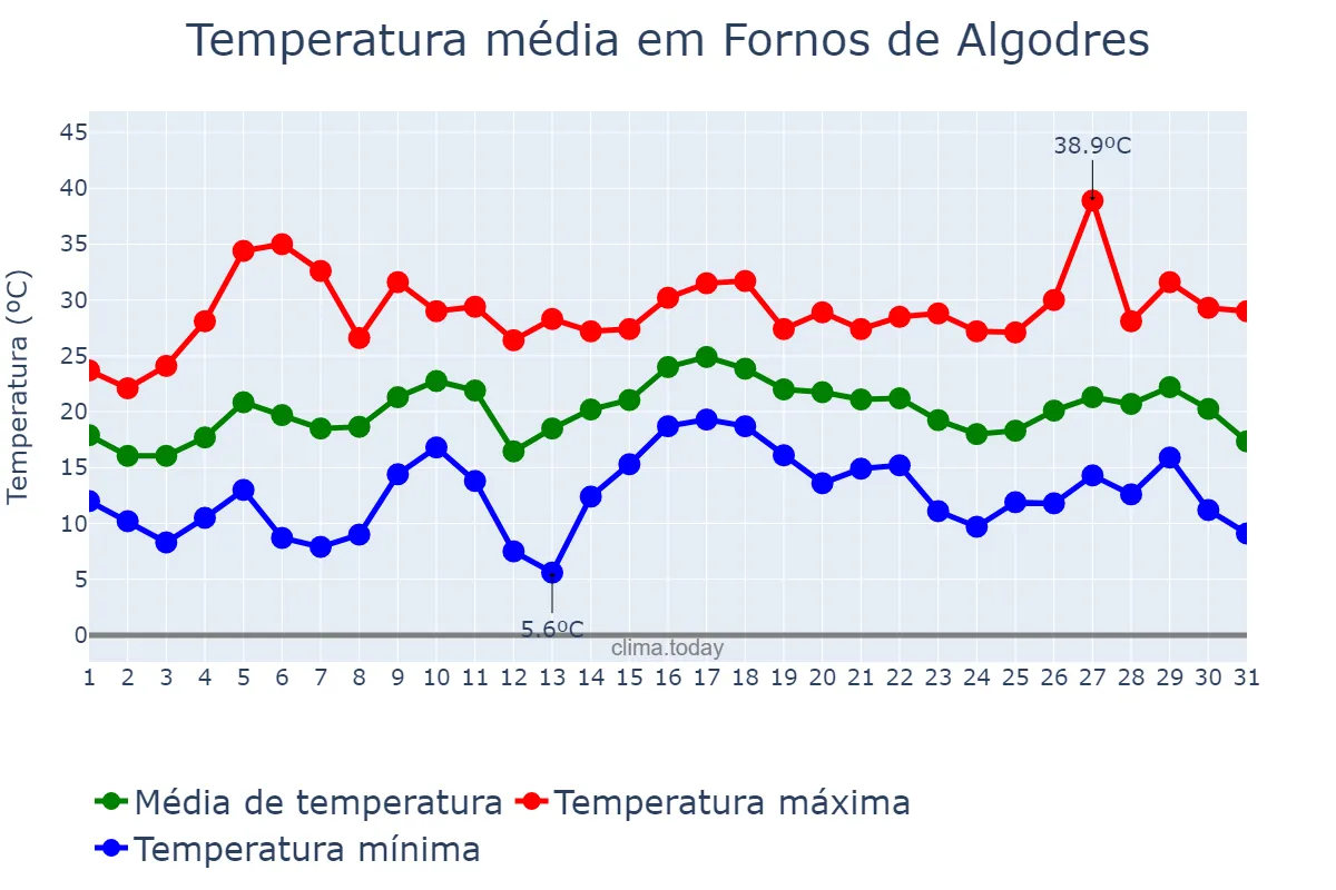 Temperatura em julho em Fornos de Algodres, Guarda, PT