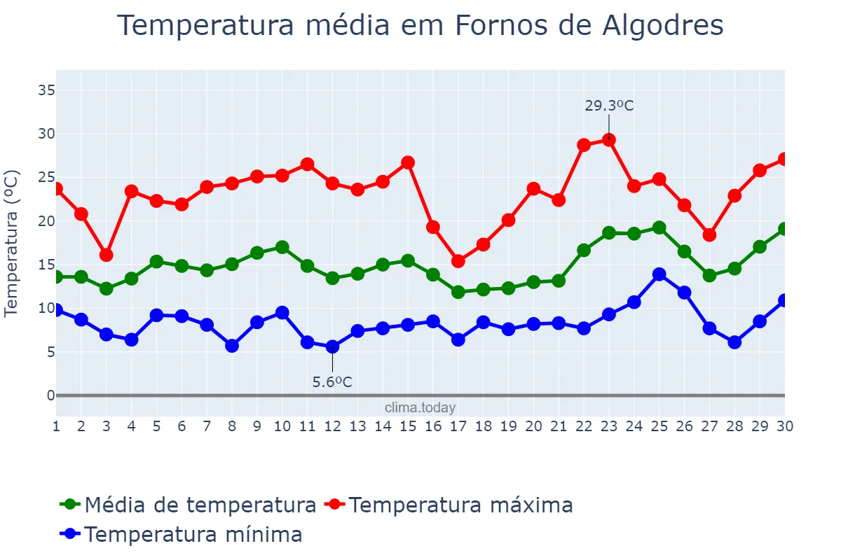 Temperatura em junho em Fornos de Algodres, Guarda, PT