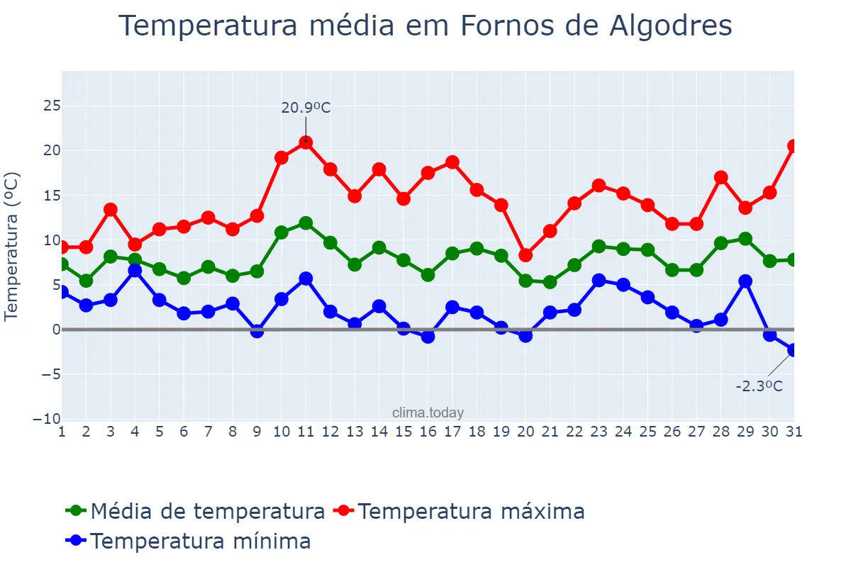 Temperatura em marco em Fornos de Algodres, Guarda, PT