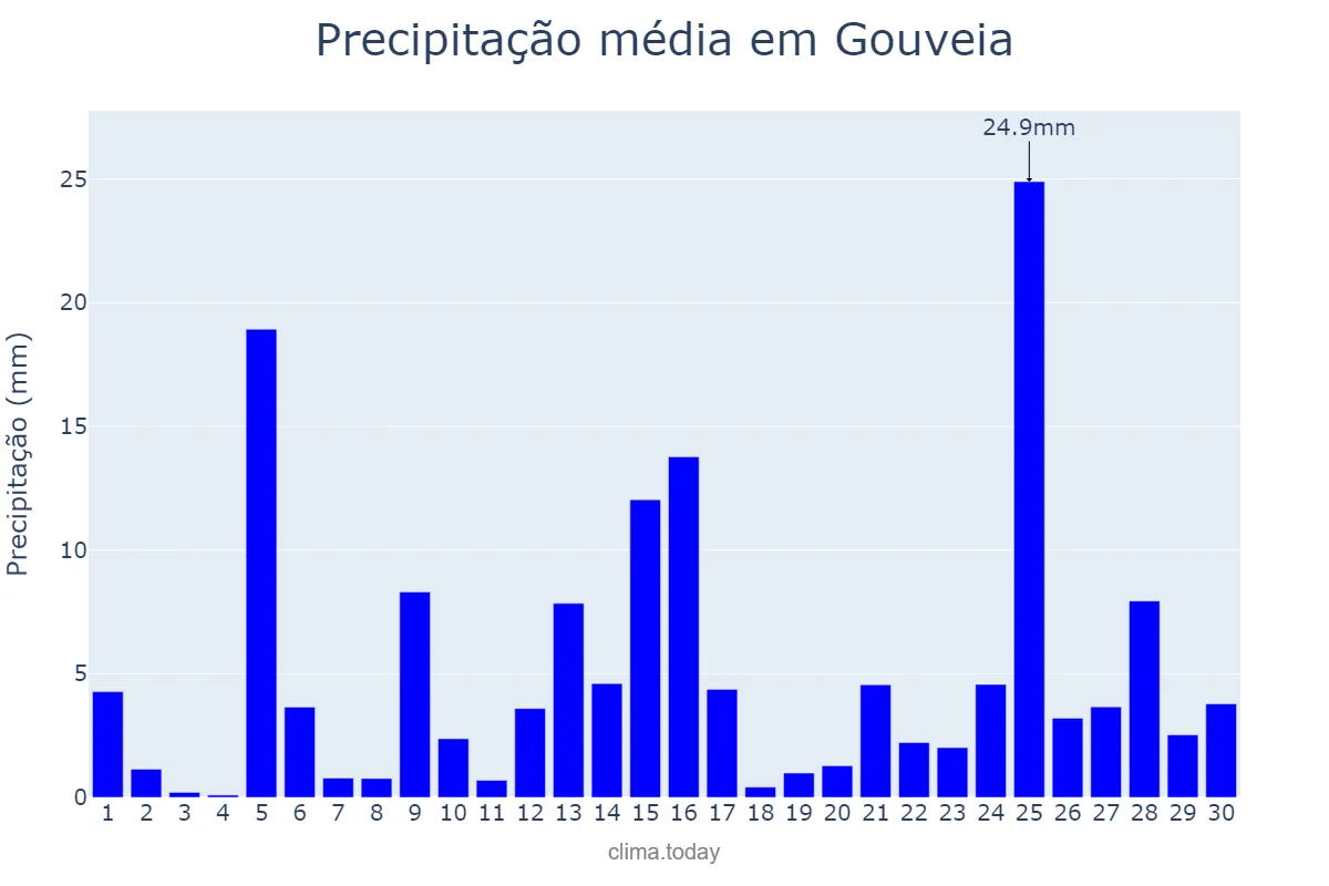 Precipitação em abril em Gouveia, Guarda, PT