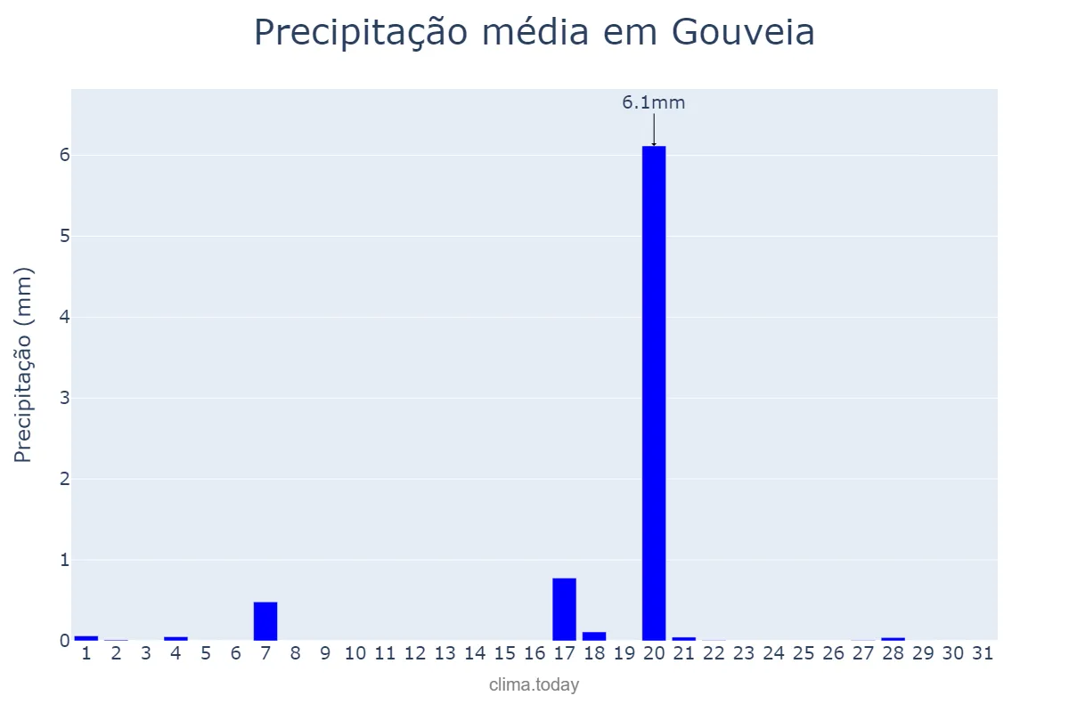 Precipitação em agosto em Gouveia, Guarda, PT
