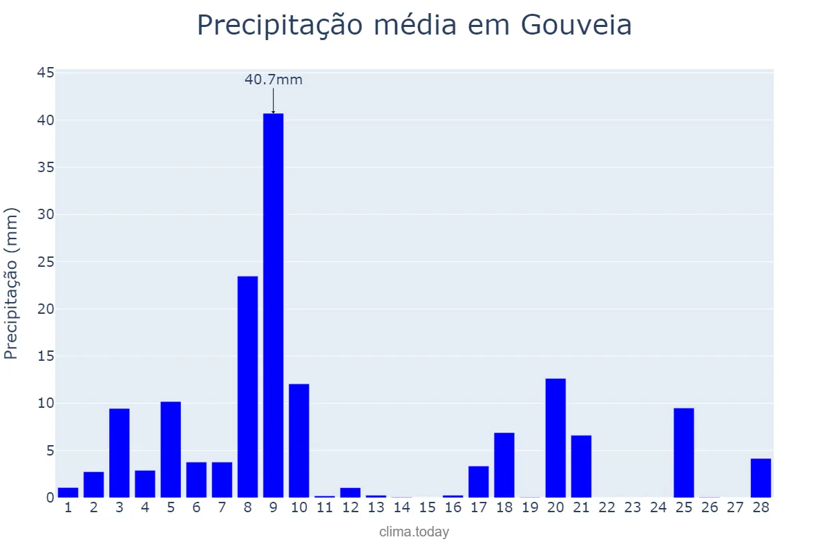 Precipitação em fevereiro em Gouveia, Guarda, PT