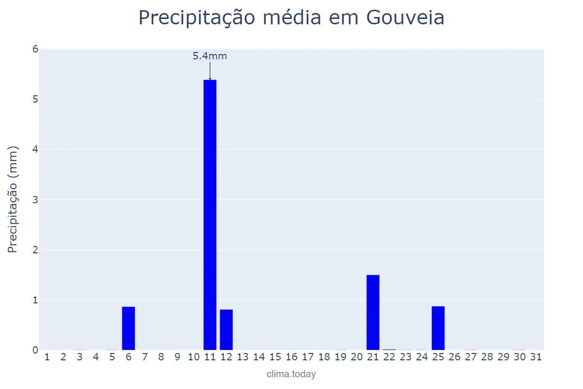Precipitação em julho em Gouveia, Guarda, PT