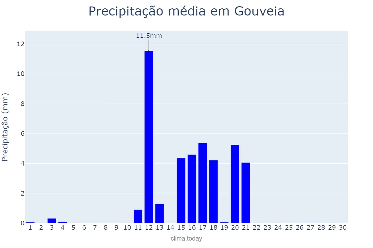 Precipitação em junho em Gouveia, Guarda, PT
