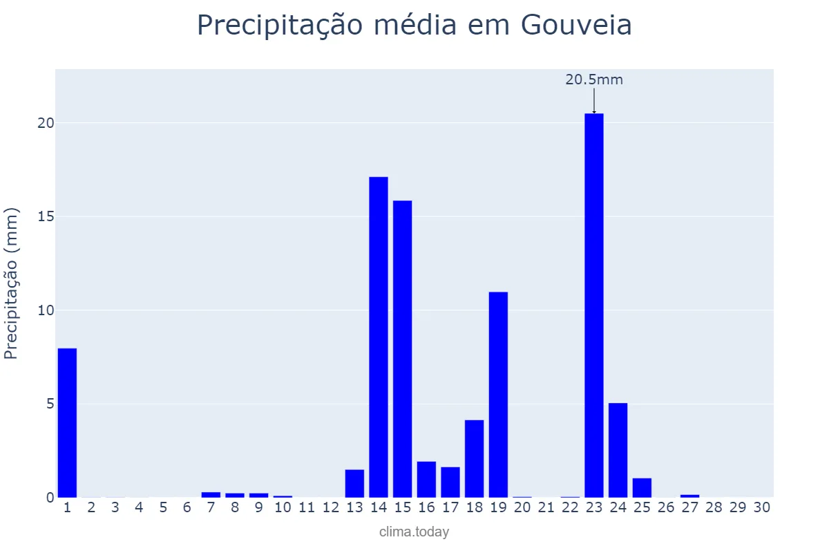 Precipitação em setembro em Gouveia, Guarda, PT