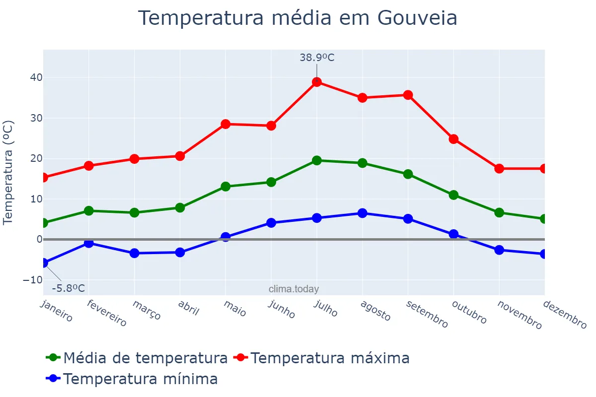 Temperatura anual em Gouveia, Guarda, PT