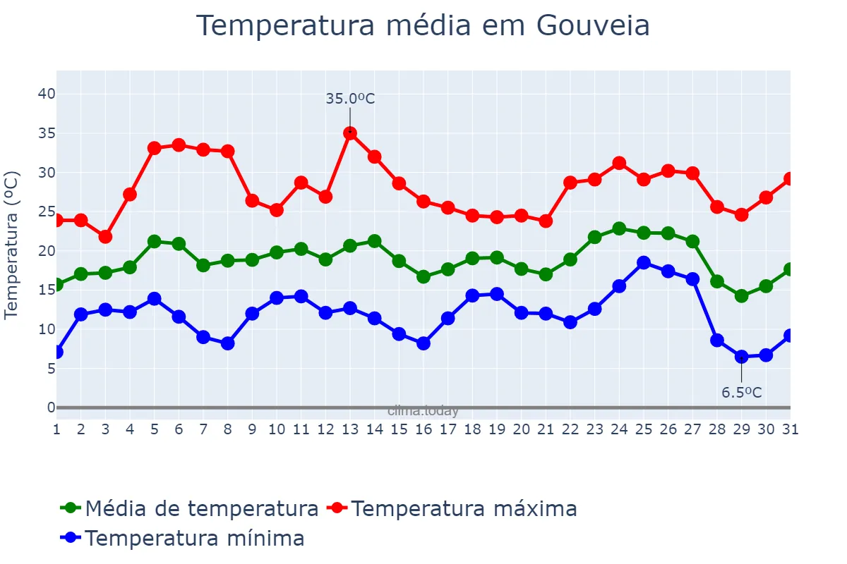 Temperatura em agosto em Gouveia, Guarda, PT
