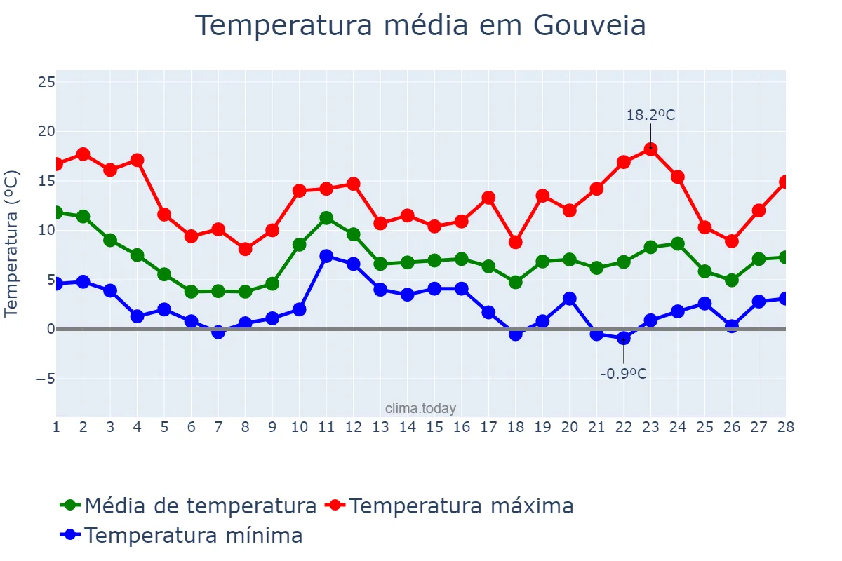 Temperatura em fevereiro em Gouveia, Guarda, PT