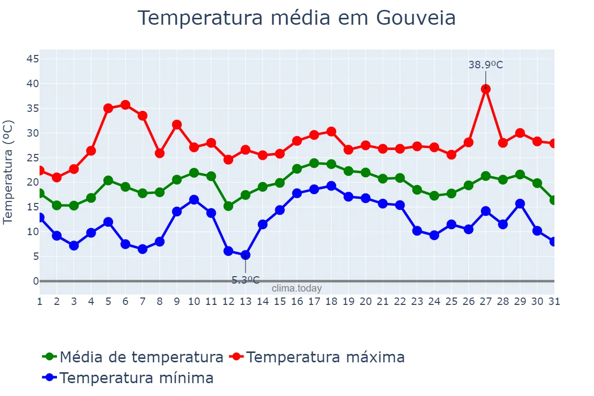 Temperatura em julho em Gouveia, Guarda, PT