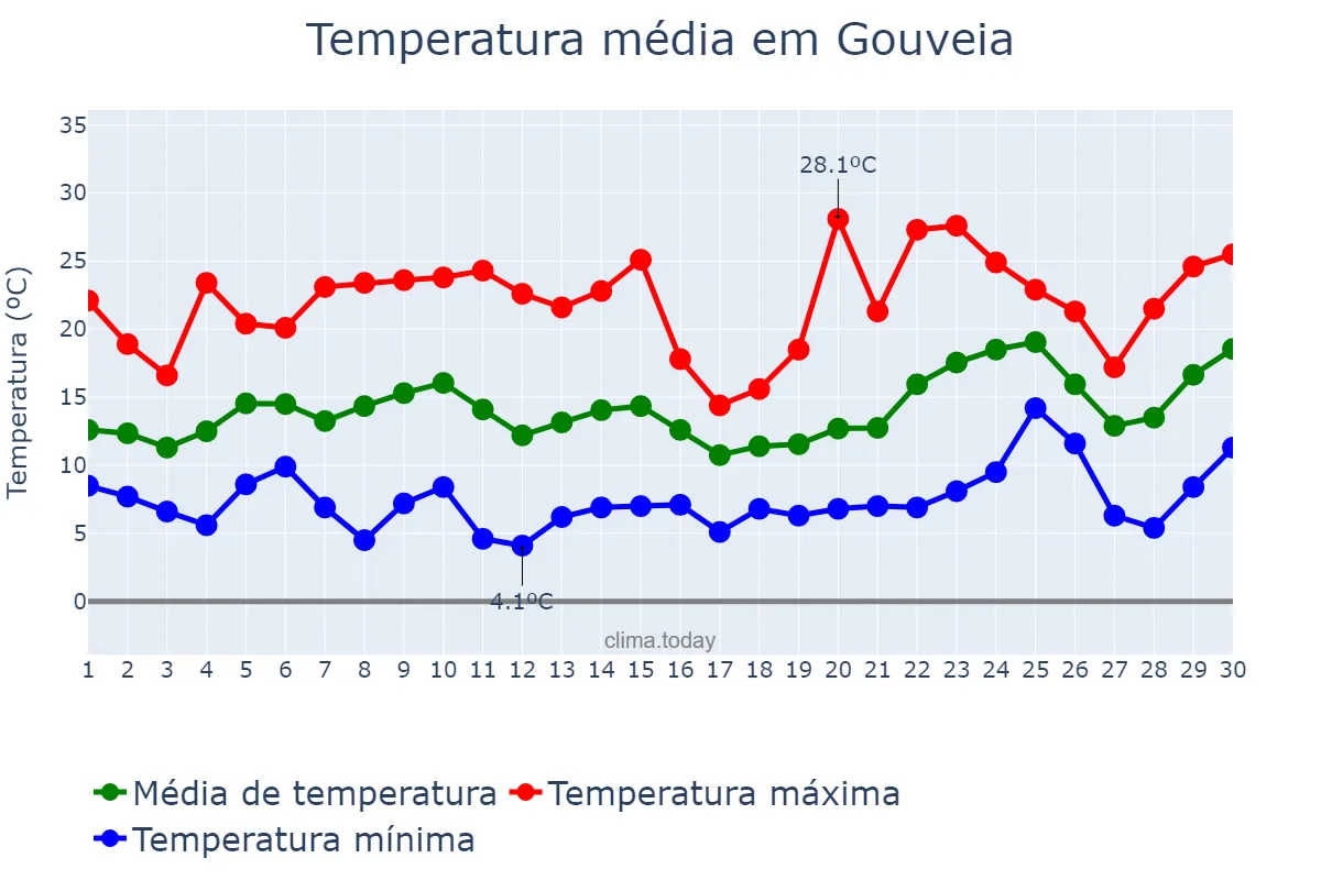 Temperatura em junho em Gouveia, Guarda, PT