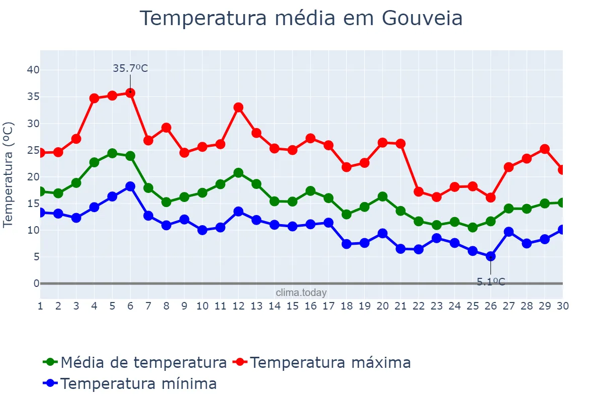 Temperatura em setembro em Gouveia, Guarda, PT