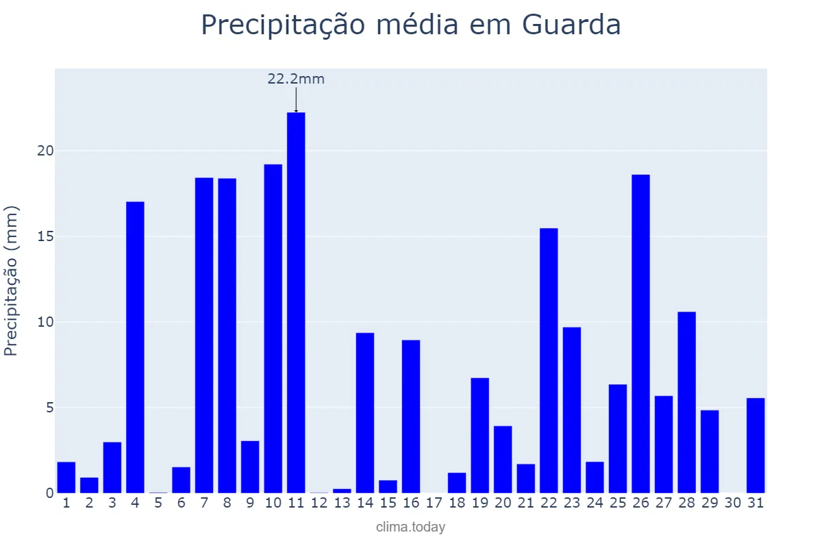 Precipitação em dezembro em Guarda, Guarda, PT