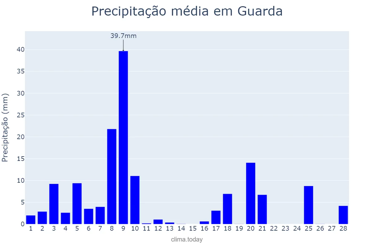 Precipitação em fevereiro em Guarda, Guarda, PT