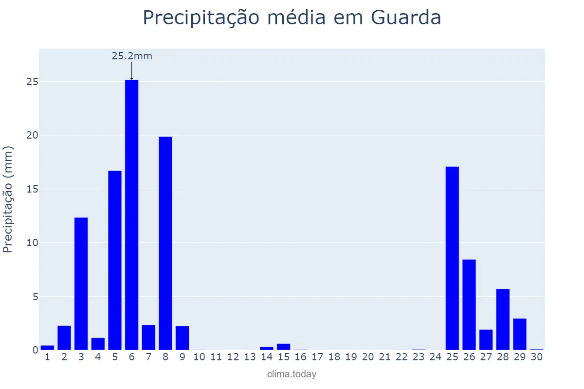 Precipitação em novembro em Guarda, Guarda, PT