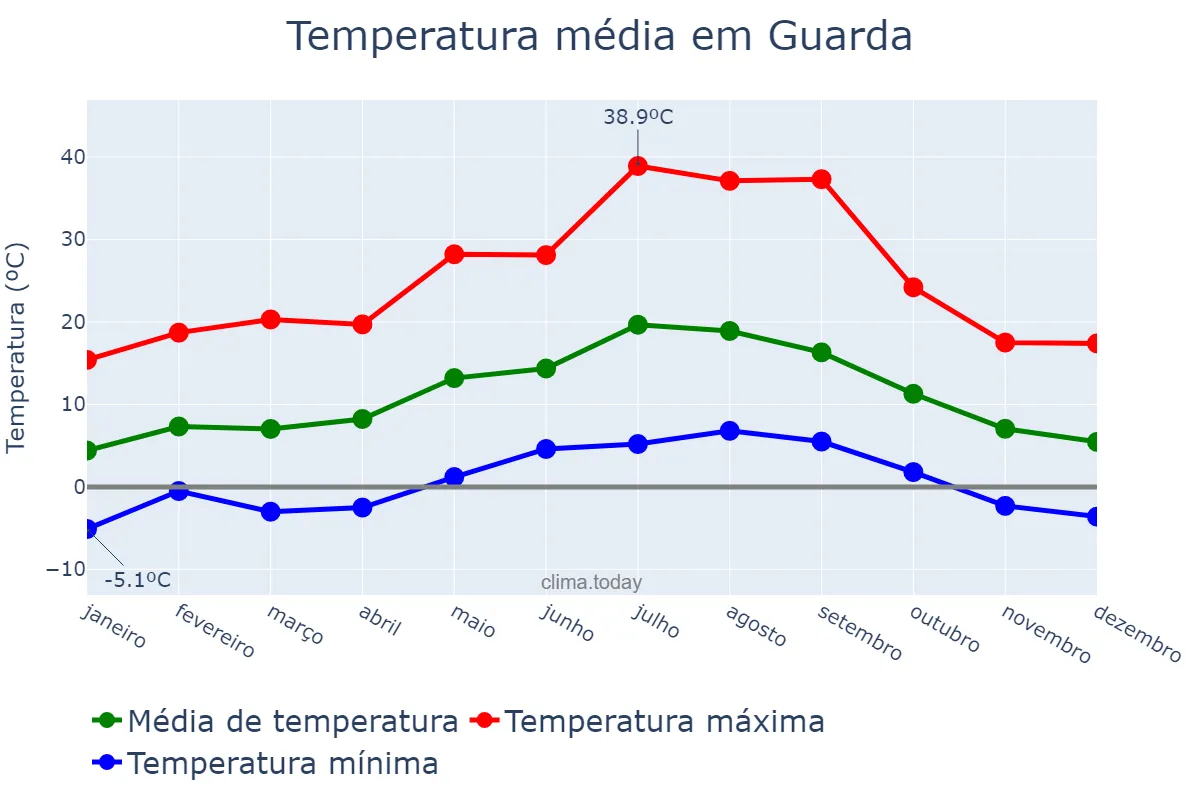 Temperatura anual em Guarda, Guarda, PT
