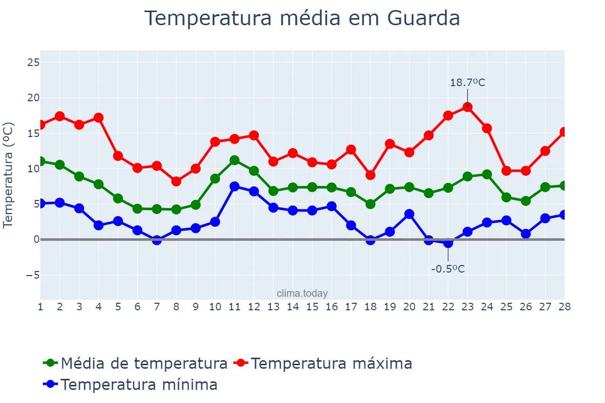 Temperatura em fevereiro em Guarda, Guarda, PT