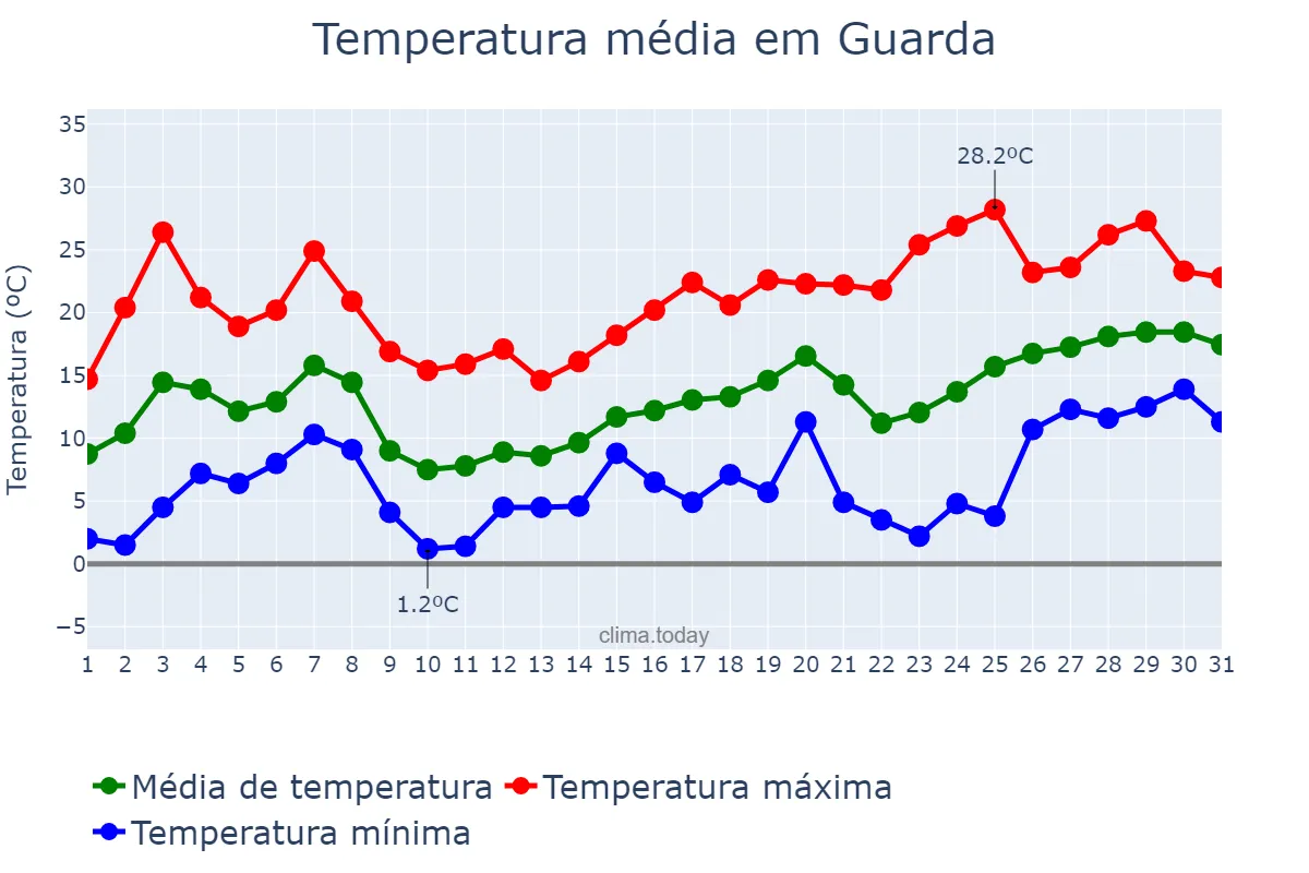 Temperatura em maio em Guarda, Guarda, PT