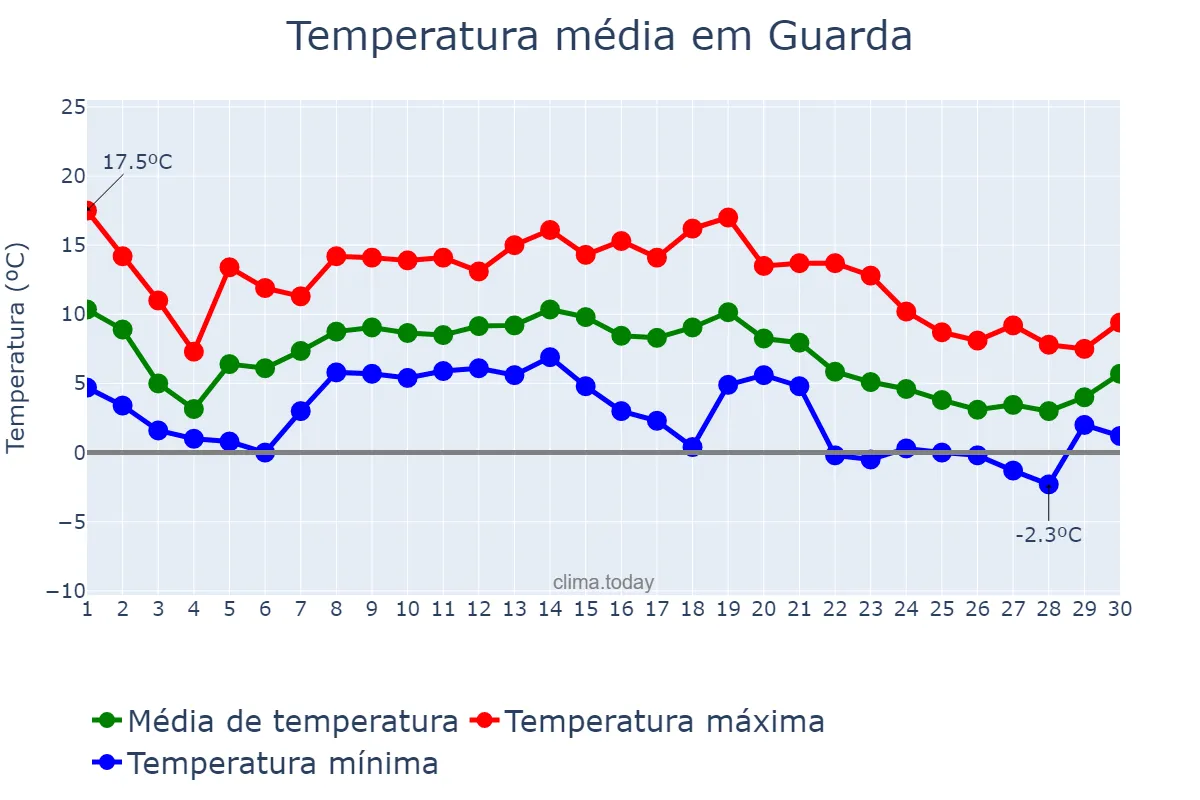 Temperatura em novembro em Guarda, Guarda, PT