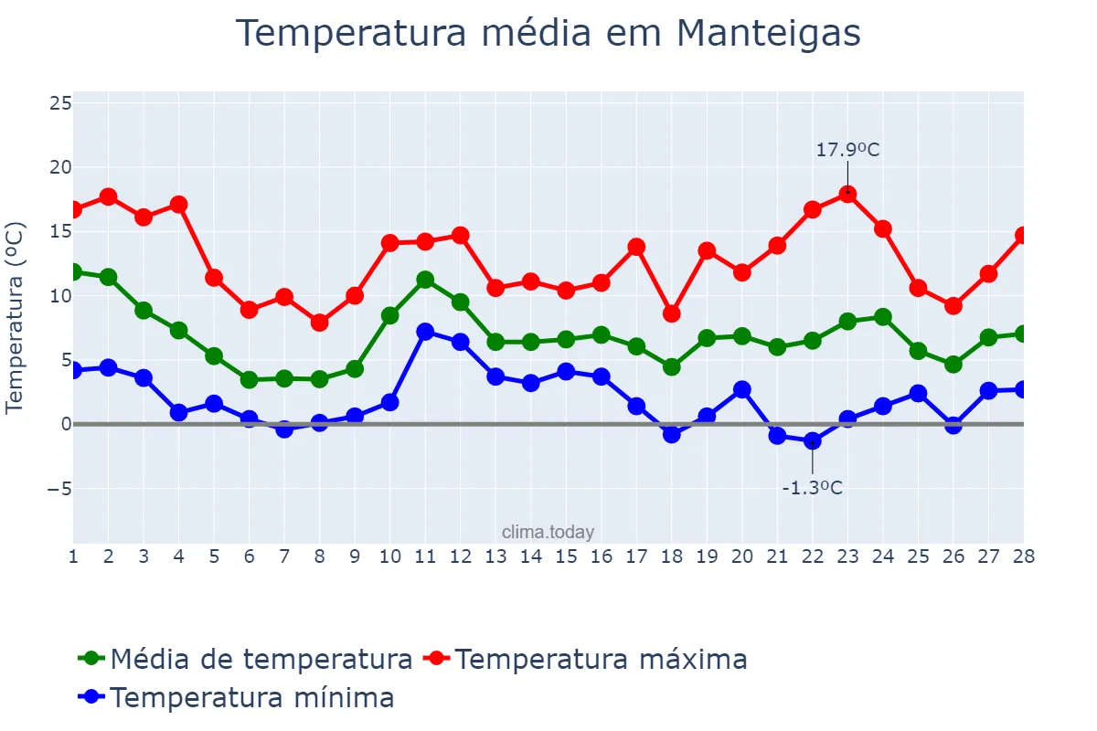 Temperatura em fevereiro em Manteigas, Guarda, PT