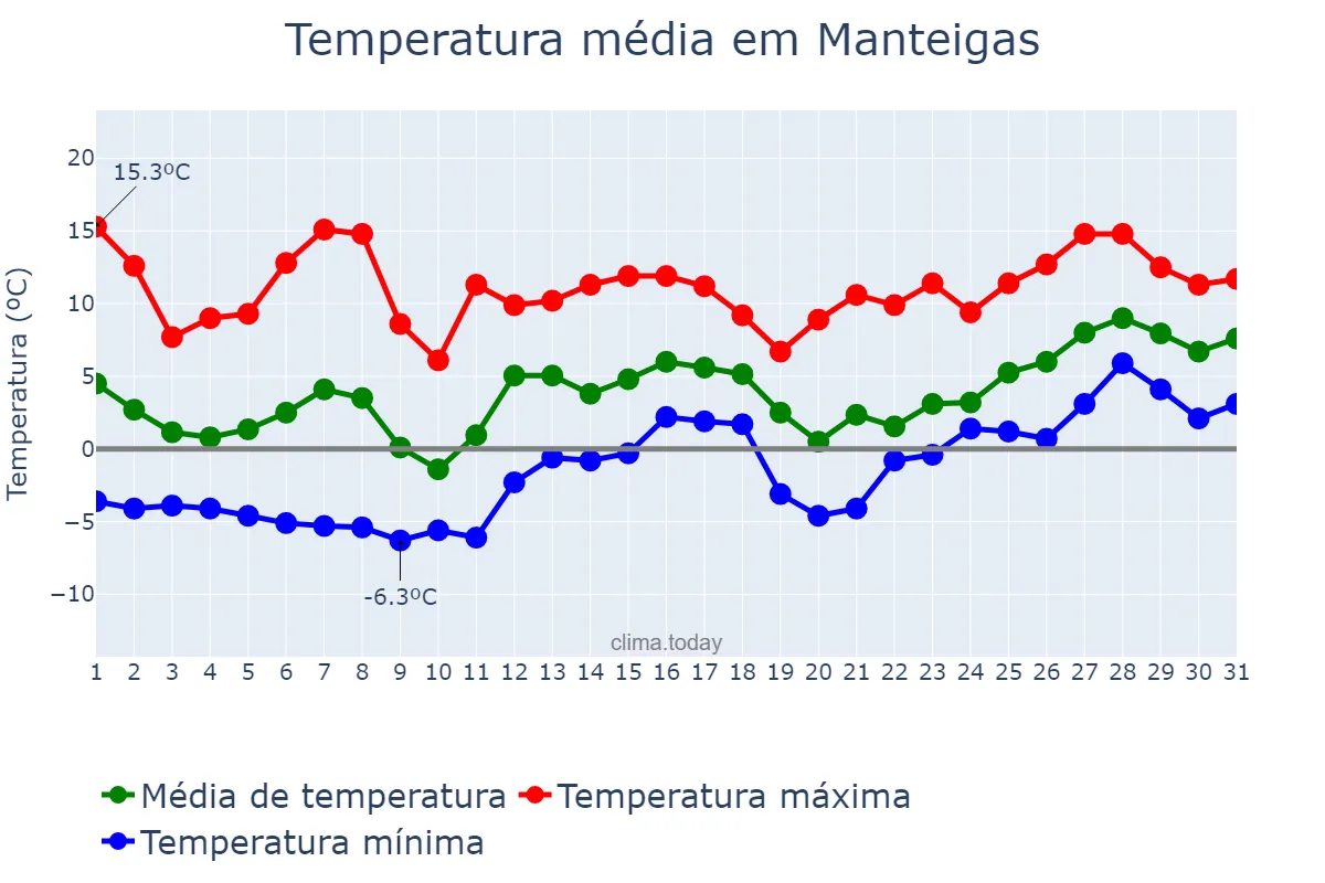Temperatura em janeiro em Manteigas, Guarda, PT
