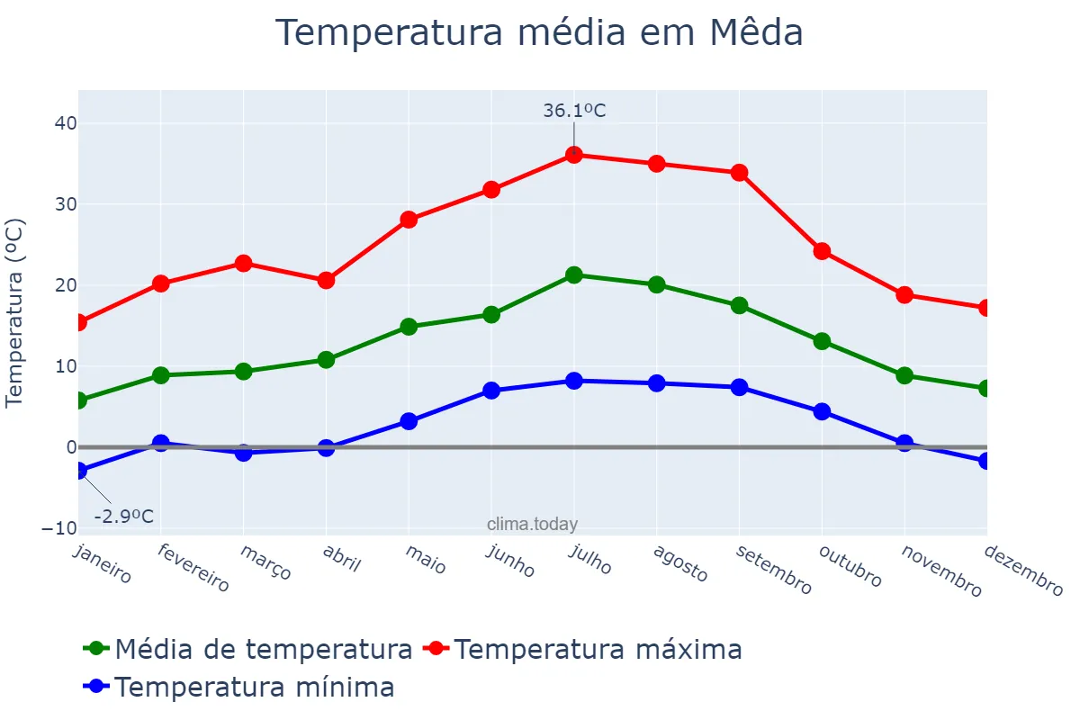 Temperatura anual em Mêda, Guarda, PT
