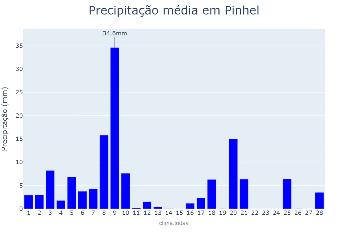 Precipitação em fevereiro em Pinhel, Guarda, PT