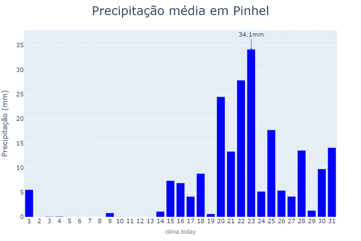 Precipitação em janeiro em Pinhel, Guarda, PT