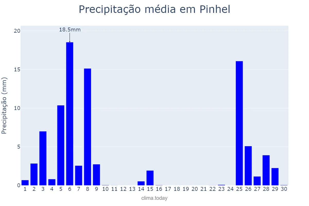 Precipitação em novembro em Pinhel, Guarda, PT