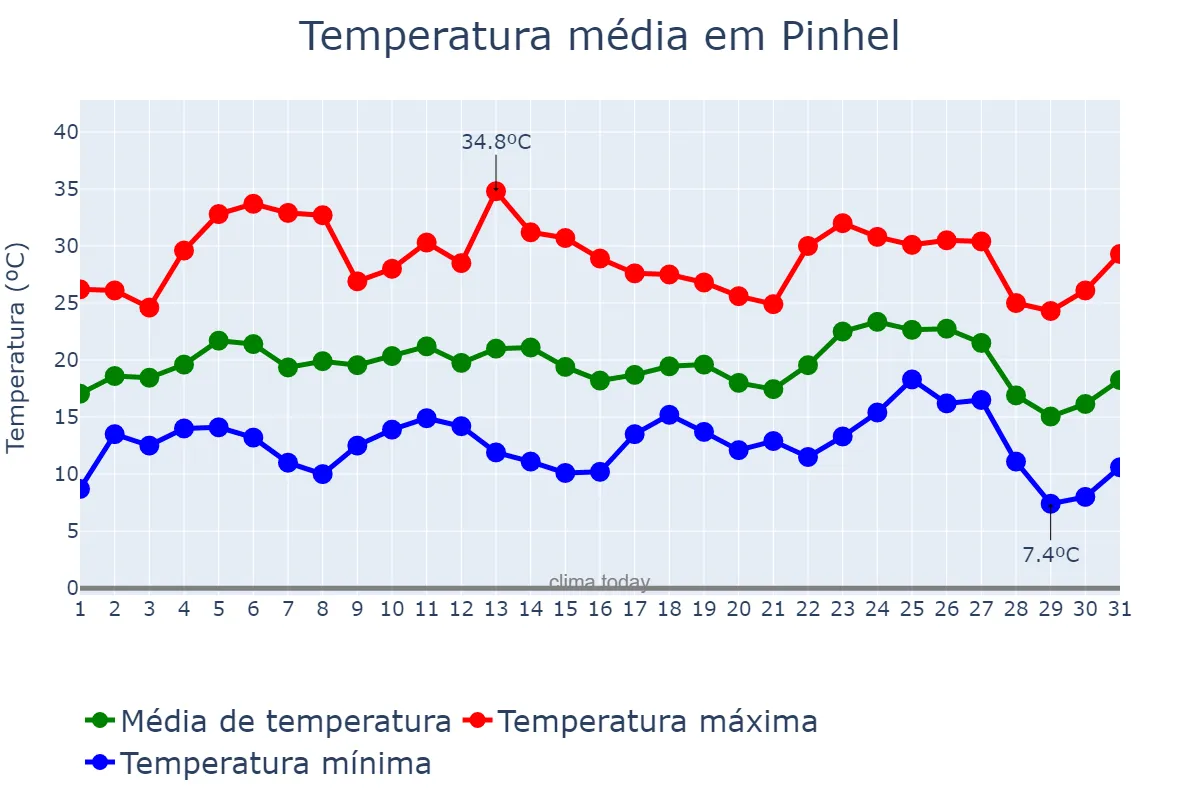 Temperatura em agosto em Pinhel, Guarda, PT