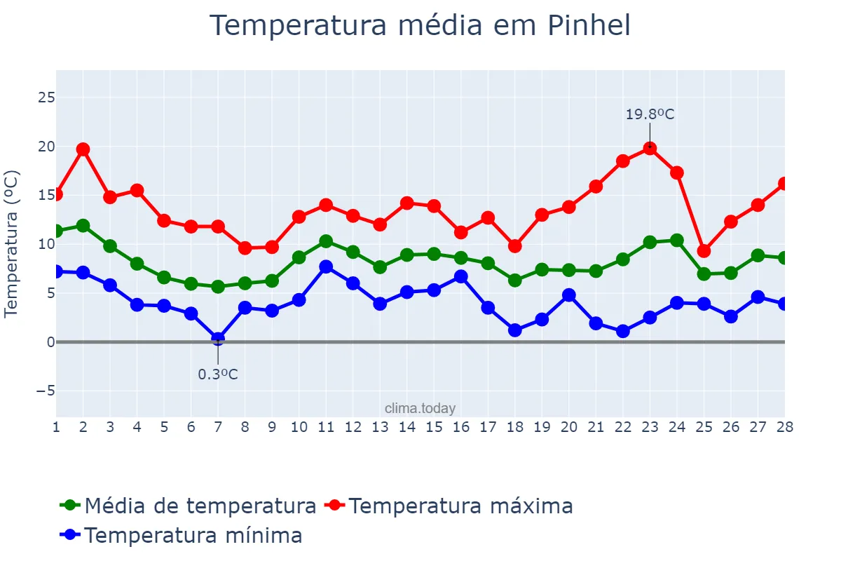Temperatura em fevereiro em Pinhel, Guarda, PT