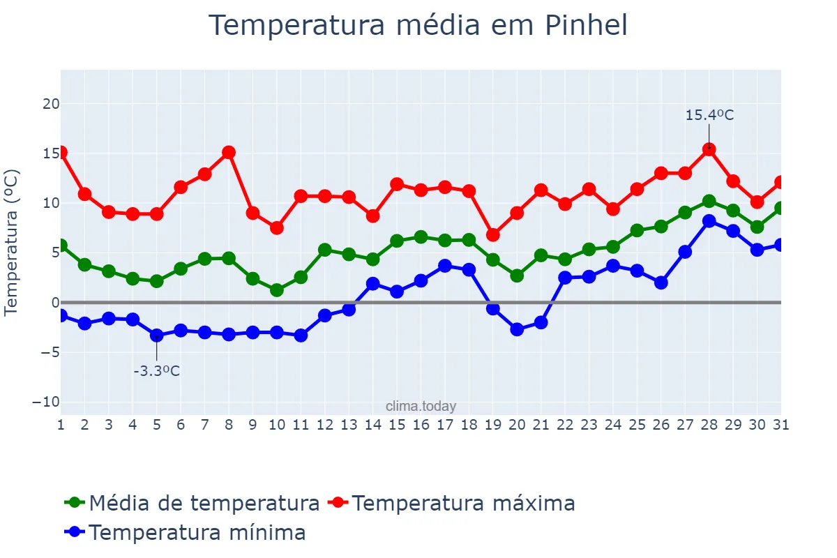 Temperatura em janeiro em Pinhel, Guarda, PT