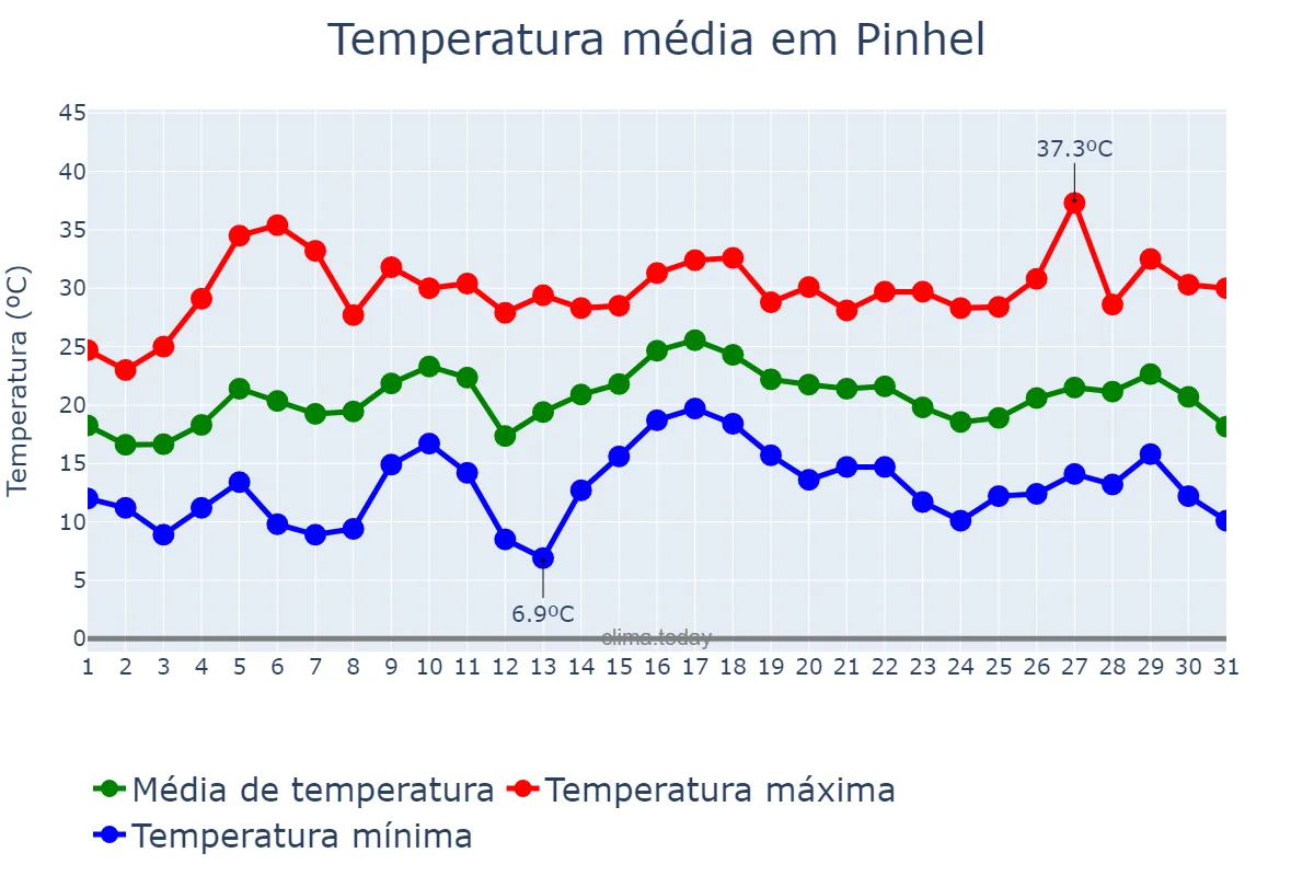 Temperatura em julho em Pinhel, Guarda, PT