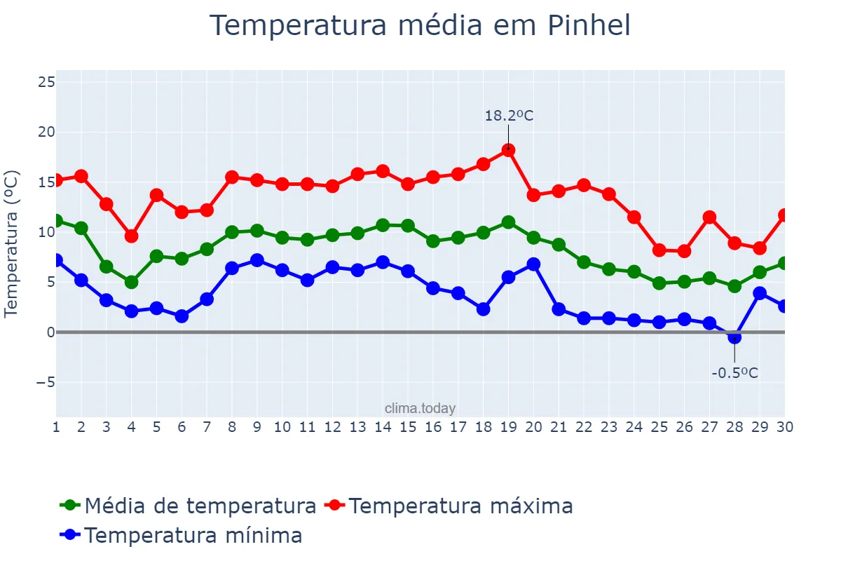 Temperatura em novembro em Pinhel, Guarda, PT