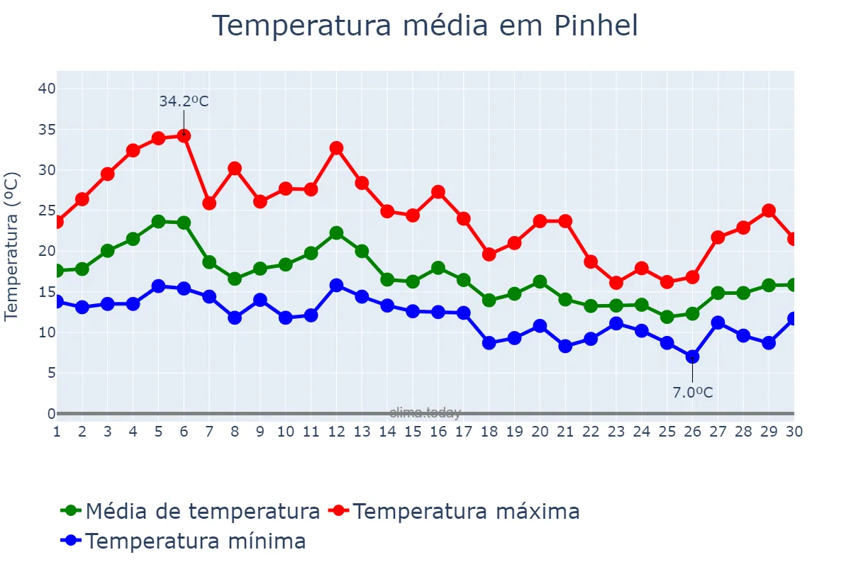 Temperatura em setembro em Pinhel, Guarda, PT