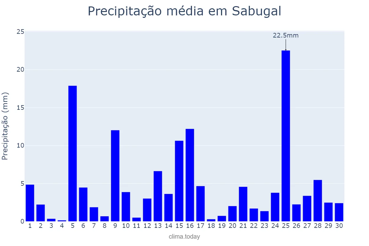 Precipitação em abril em Sabugal, Guarda, PT