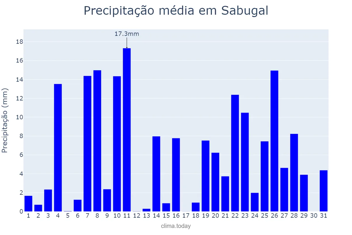 Precipitação em dezembro em Sabugal, Guarda, PT