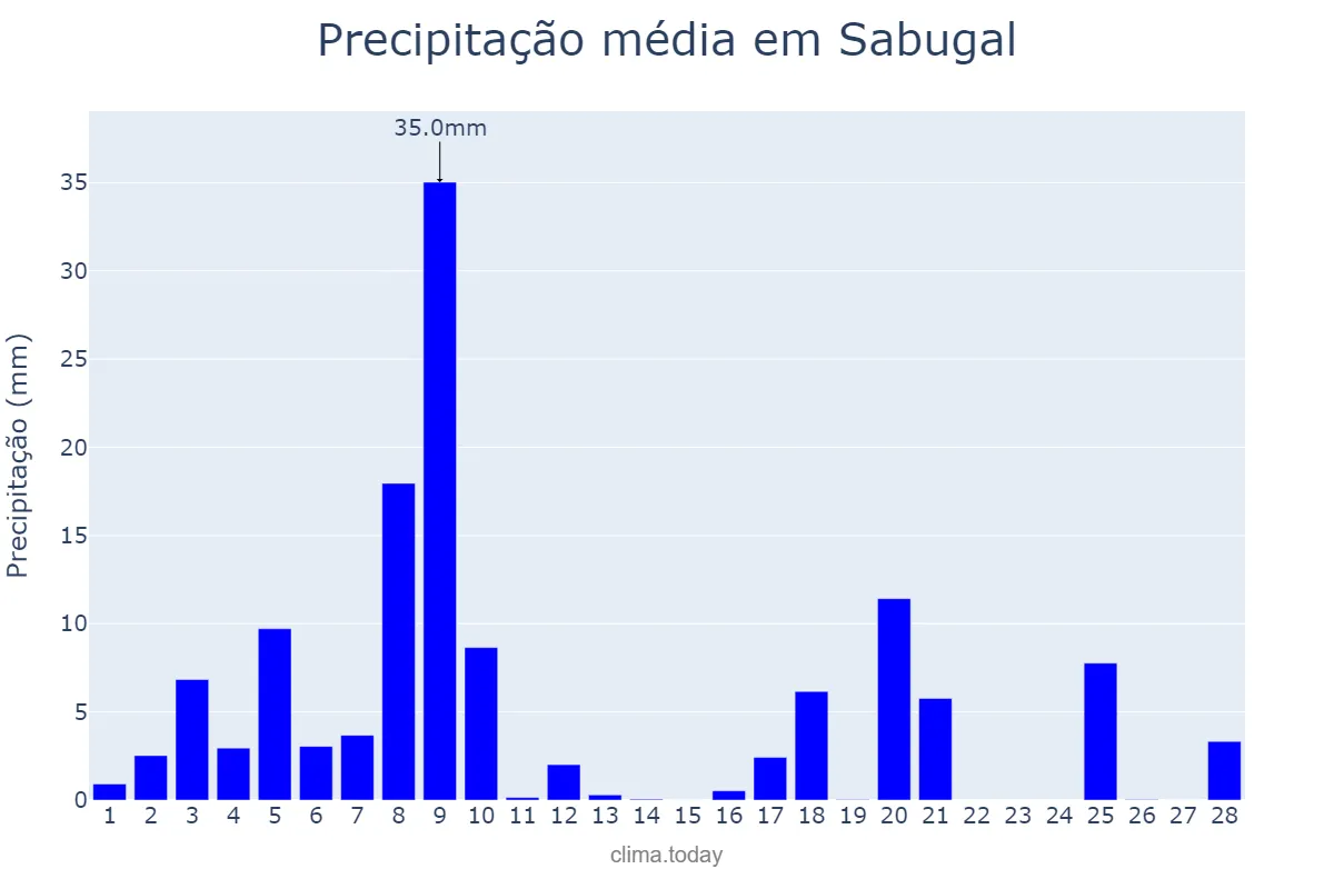 Precipitação em fevereiro em Sabugal, Guarda, PT